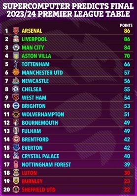 Siêu máy tính dự đoán BXH chung cuộc Ngoại hạng Anh: Arsenal hạ Liverpool giành chức vô địch, Manchester City đứng thứ 3 và Villa thứ 4