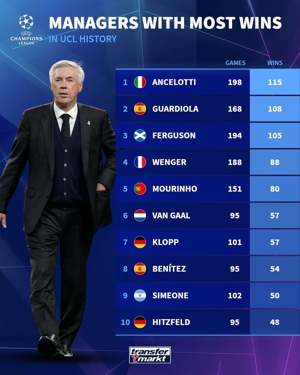 Số trận thắng của một huấn luyện viên trưởng tại Champions League: Ancelotti dẫn đầu với 115 trận thắng sau 199 trận, tiếp theo là Pep Guardiola với 109 trận thắng sau 169 trận.