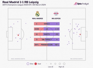Suýt chút nữa, Real Madrid hứng chịu 20 cú sút từ Leipzig ở trận này & nhiều nhất trên sân nhà kể từ UEFA Champions League 2018